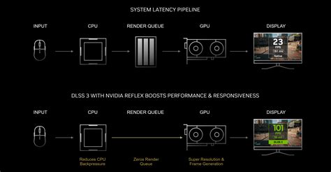 Introducing NVIDIA DLSS 3 | GeForce News | NVIDIA