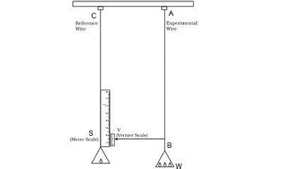 Young's Modulus Experiment Viva Questions