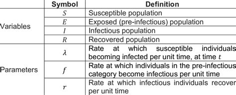 Variables and parameters of the SEIR model | Download Scientific Diagram