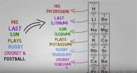 6 Cool Ways to Learn Periodic Table