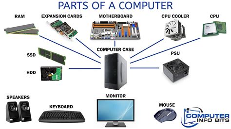 Parts Of A Computer And Their Functions (All Components)