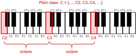 Piano and midi note number - tersmooth