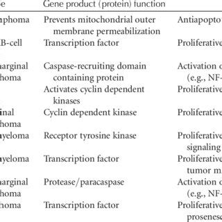 Examples of oncogenes revealed by IGH-switch translocations | Download Table