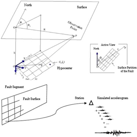 Finite-fault model for dividing the fault plane into N sub-faults [34] | Download Scientific Diagram