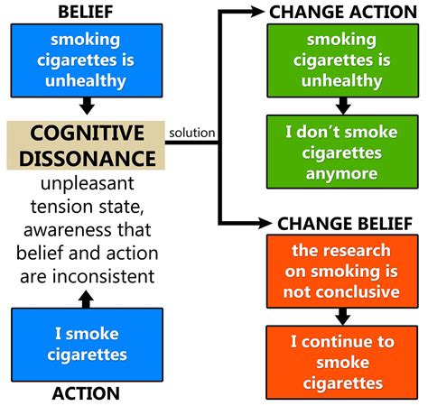 Cognitive Dissonance In Psychology: Definition and Examples