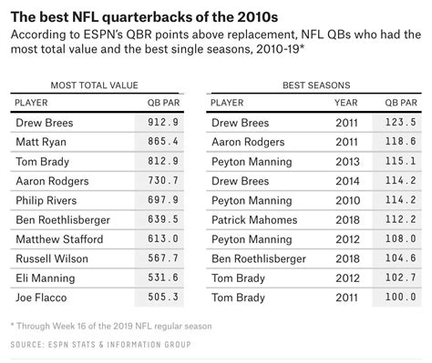 Drew Brees is the QB of the decade according to 538, my other post has their write-up : r/Saints