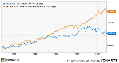 Could AT&T, Inc. Be a Millionaire-Maker Stock? | The Motley Fool