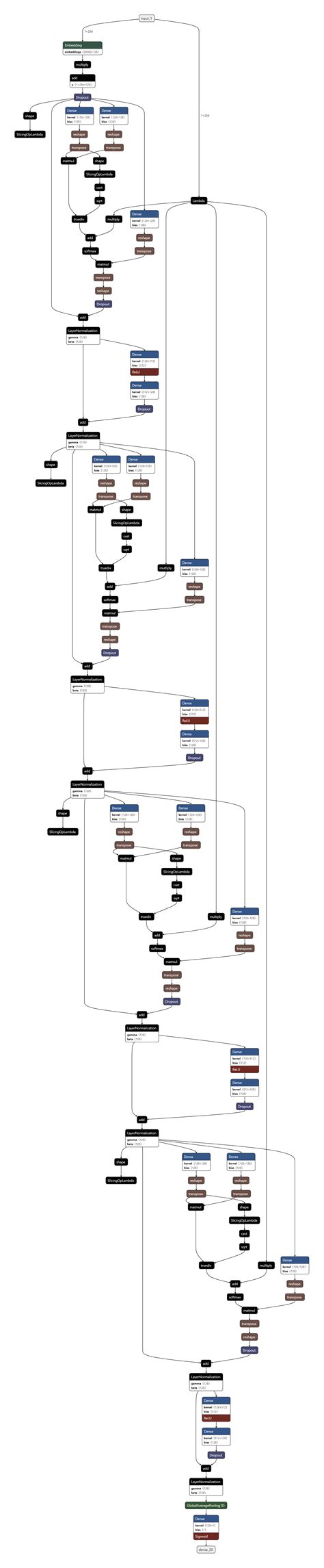 GitHub - Willy030125/Transformers-TF-from-scratch: Simple Transformers ...