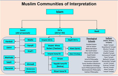 What is the Difference between Shia and Sunni Muslims? - Ismaili Gnosis ...