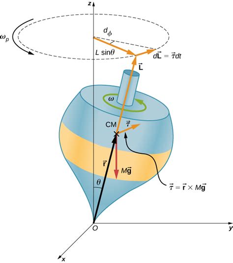 11.4 Precession of a Gyroscope | University Physics Volume 1