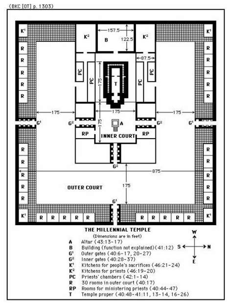 Ezekiel Chapter 40: Ezekiel's Temple, The Millennium Temple