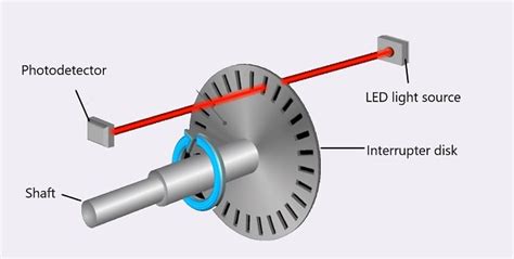 Encoders vs. Resolvers: Applications and Characteristics - Technical ...