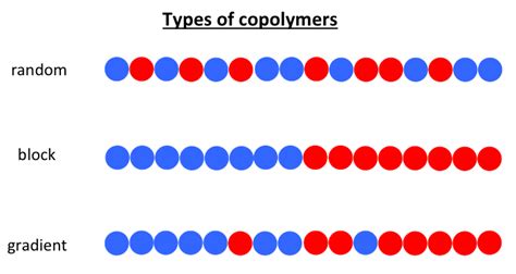 What is the Difference Between Copolymer and Terpolymer | Compare the Difference Between Similar ...