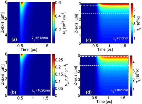 (Colour online) Evolution of maximum free electron density at... | Download Scientific Diagram