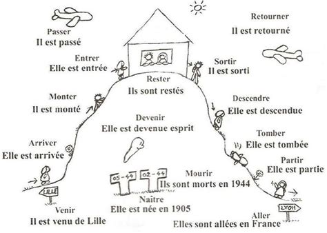 la maison du verbe Être | Enseñanza de francés, Clases de francés ...