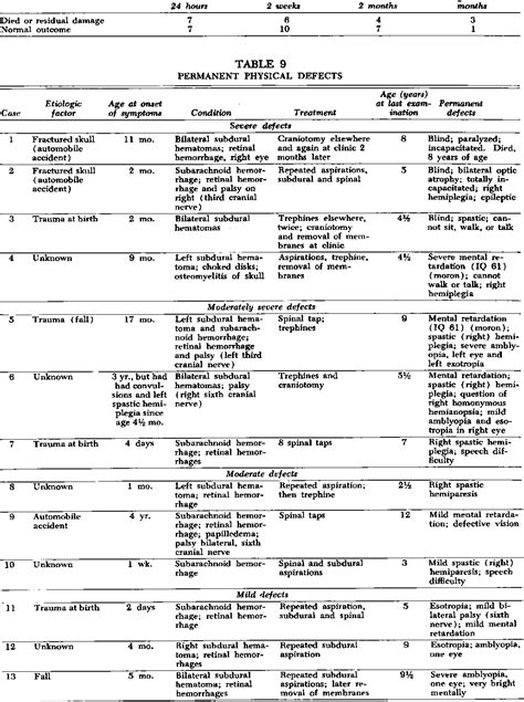 Table 9 from Subdural Hematoma, Subdural Hygroma and Subarachnoid Hemorrhage Among Infants and ...