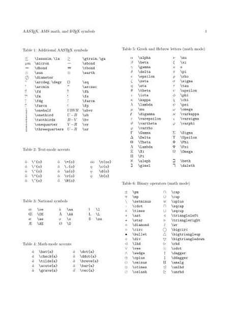 AASTEX, AMS math, and LATEX symbols 1 Table 5: Greek and ...