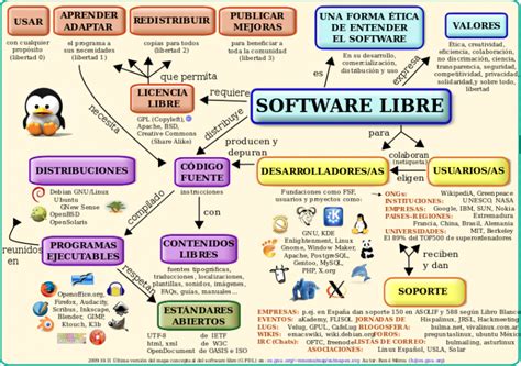 El concepto de Software Libre y Código Abierto | Universo Abierto