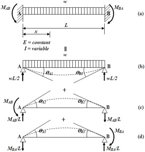 Beam Fixed at Both Ends Uniformly Distributed Load - SorenabbMichael