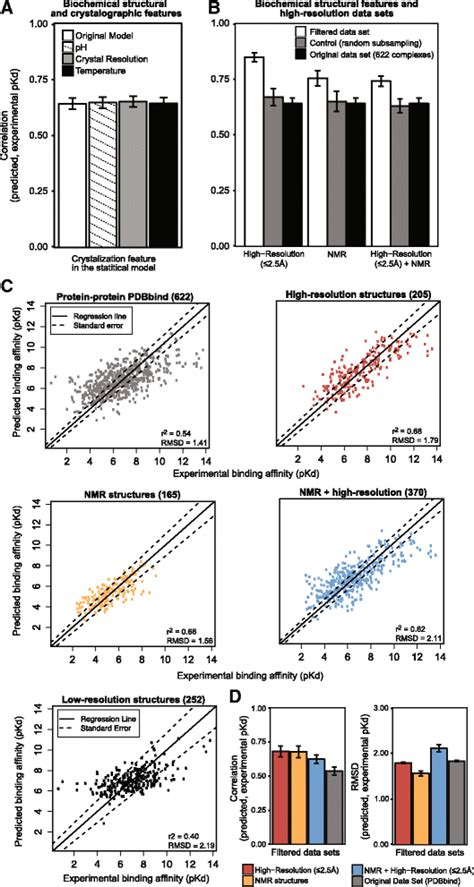 High-resolution structural information improves protein-protein binding ...