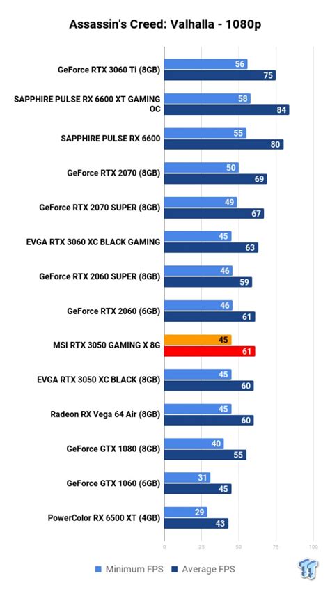 MSI GeForce RTX 3050 GAMING X 8G Review