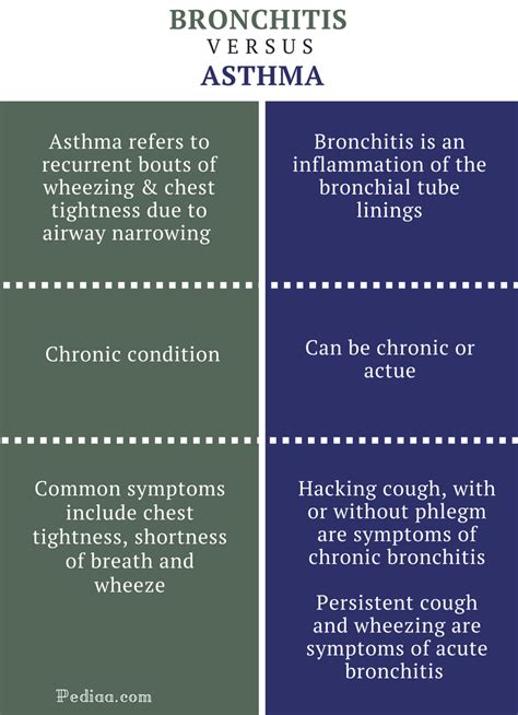 Difference Between Bronchitis and Asthma | Signs and Symptoms, Causes ...