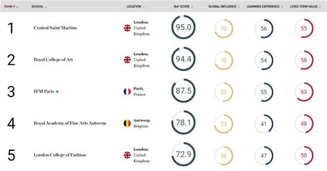 THE TOP FASHION SCHOOL RANKING 2016