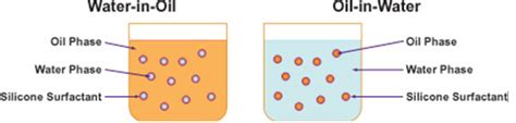 Emulsions - Study Material for IIT JEE | askIITians