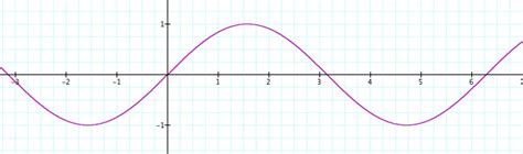 Sine Graph with Transformations