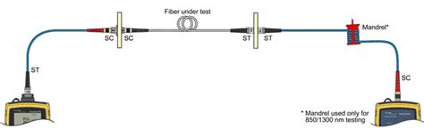 SC to ST fiber testing with the SimpliFiber Pro | Fluke Networks