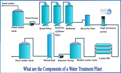 What are the components of a water treatment plant