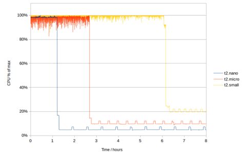 Benchmarking AWS t2 instances | Code for Hire