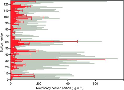 The total microscopy derived plankton biomass minus ciliates (grey) and... | Download Scientific ...