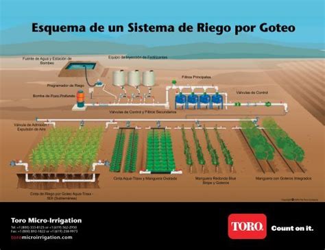 Toro Micro-Irrigation - Drip Irrigation