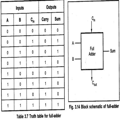 Full Adder Circuit Diagram Truth Table