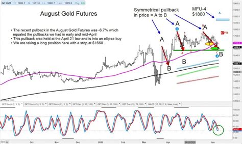 Gold Futures Trading at Make or Break Support Level - See It Market