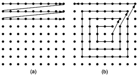 Scan patterns in the search window. (a) Raster scan. (b) Spiral scan. | Download Scientific Diagram