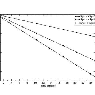 Clock skew with clock drift correction, hourly resynchronization. | Download Scientific Diagram