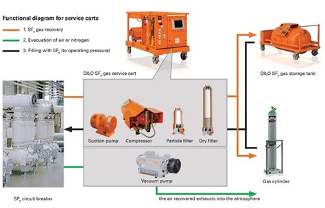 Optimisation SF6 handling procedures during on-site testing and ...