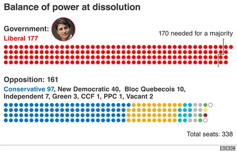 The Best 30 Canada Election 2021 Polls - Sevi Techit