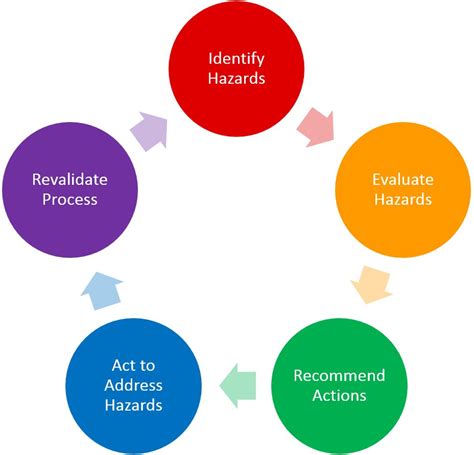 Process Hazards Analysis Training Programming in India- TheSafetymaster | The Safety Master