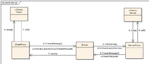 Modeling the Client-Server Pattern Using Primitives and Design Elements ...