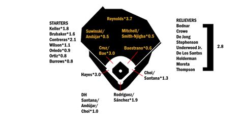 2023 ZiPS Projections: Pittsburgh Pirates | FanGraphs Baseball