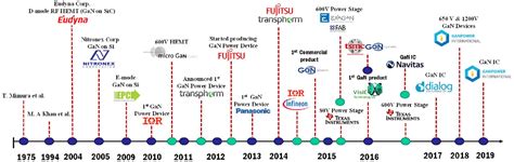 A Review of High-Speed GaN Power Modules: State of the Art, Challenges ...