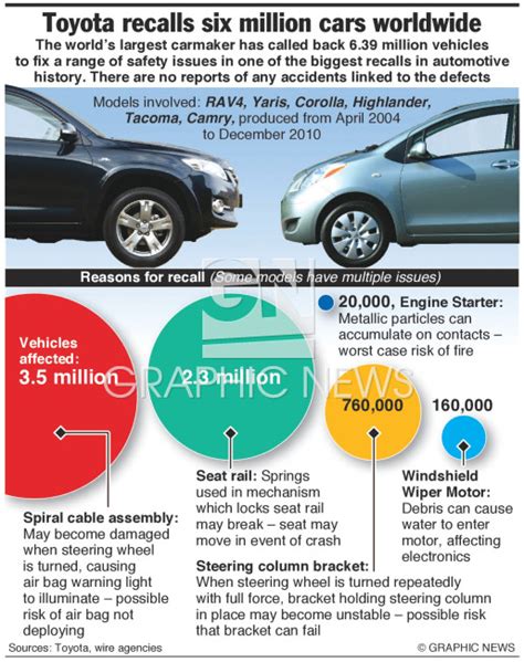 MOTORING: Toyota recall infographic