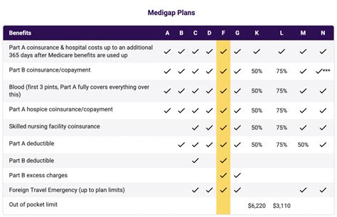 Medicare Supplement Plans Comparison Chart For 2023