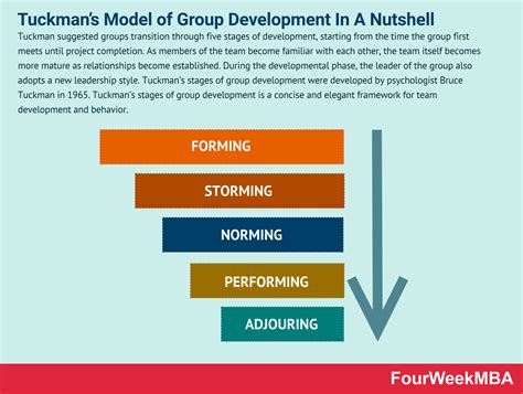 What Is Tuckman’s Model of Group Development? Tuckman’s Model of Group ...