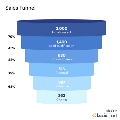 Conversion Funnel Chart