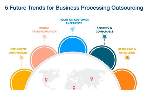 The Future of BPO: Trends to Watch in 2023 and Beyond