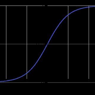 Sigmoid Activation Function [15] | Download Scientific Diagram